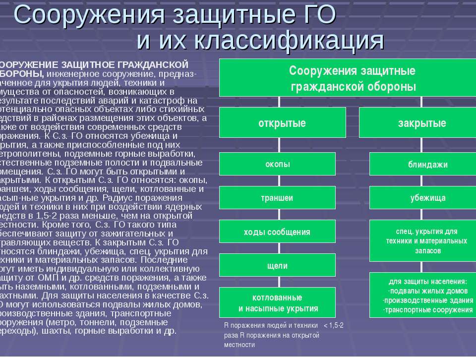 Сооружения защитные ГО и их классификация