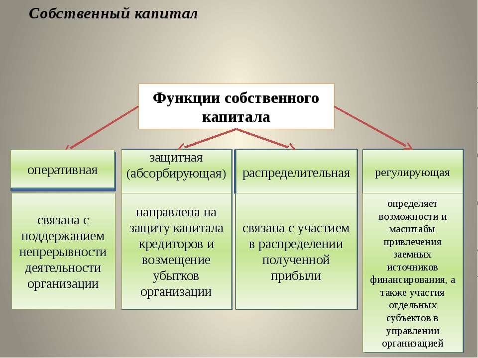 Собственный капитал