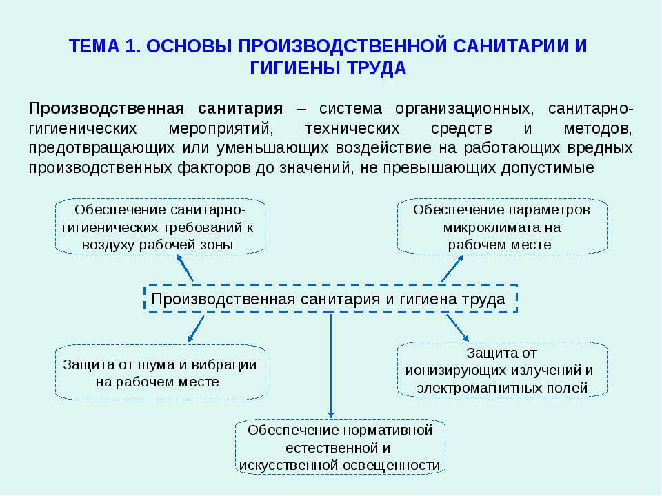 Основы производственной санитарии и гигиены труда
