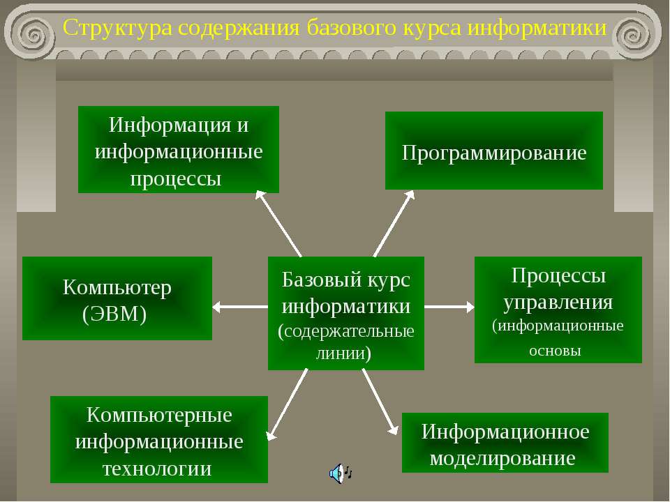 Структура содержания базового курса информатики