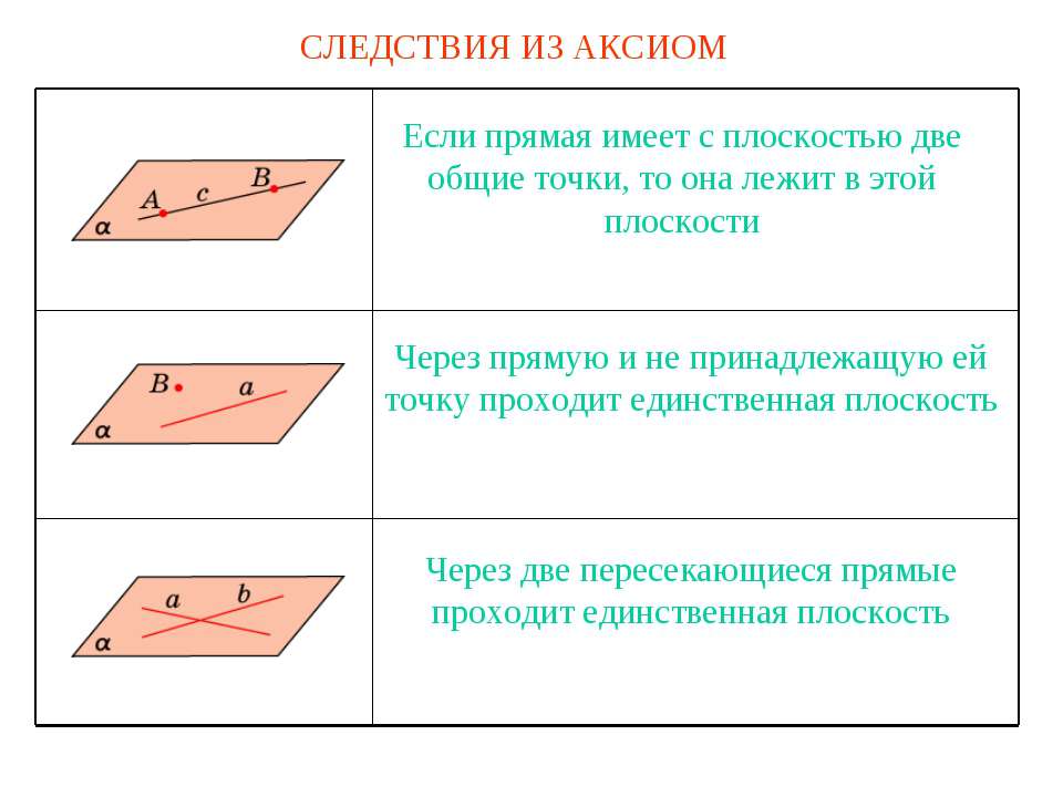 Следствия из аксиом