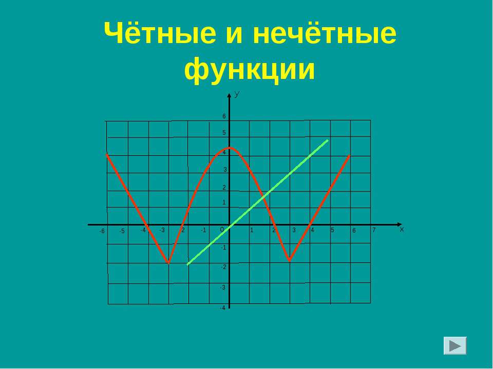Чётные и нечётные функции