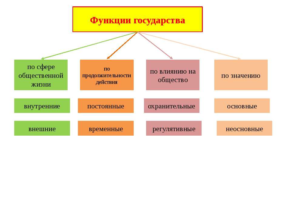 Функции государства