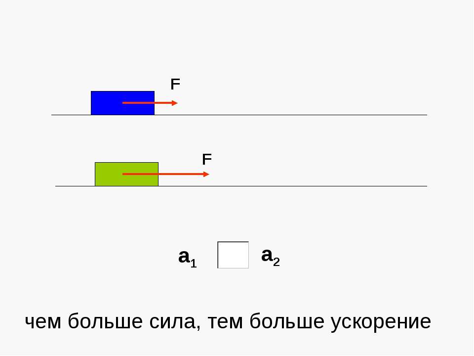Второй закон Ньютона
